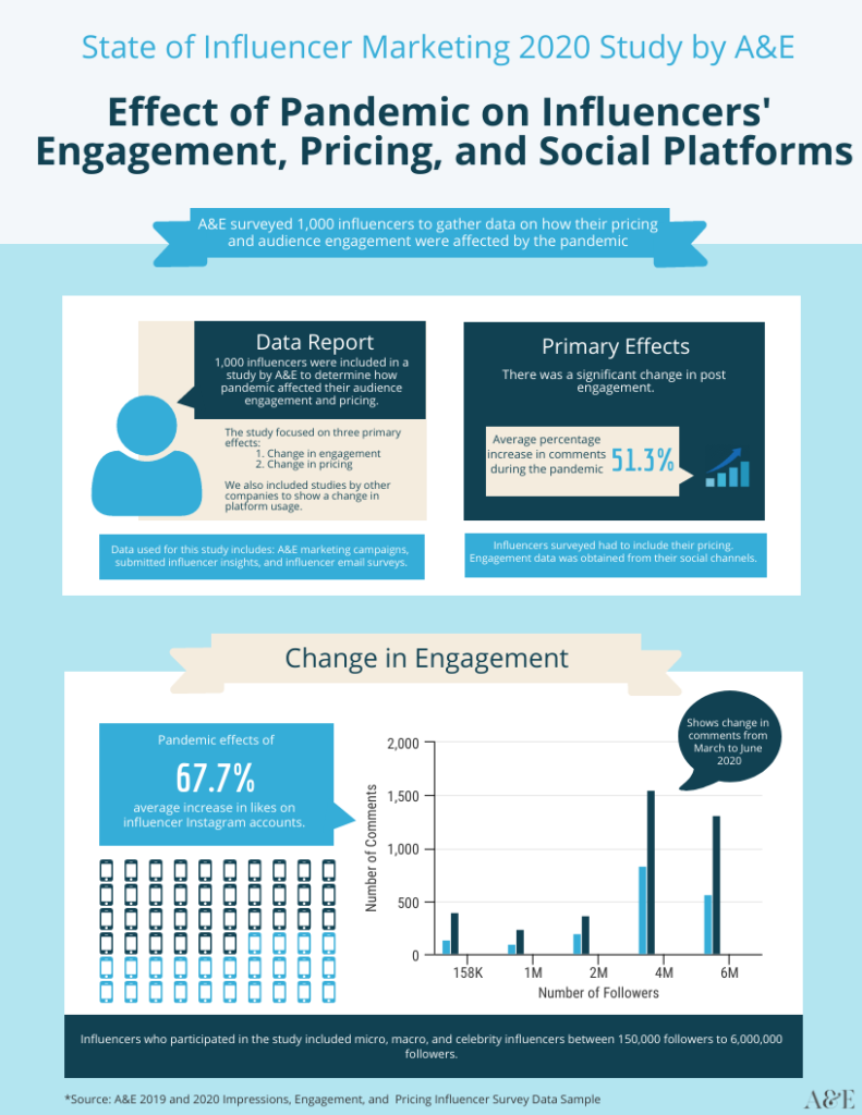 Effect of Pandemic on Influencer Marketing