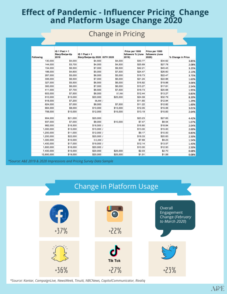 Effect of the Pandemic on Influencer Marketing