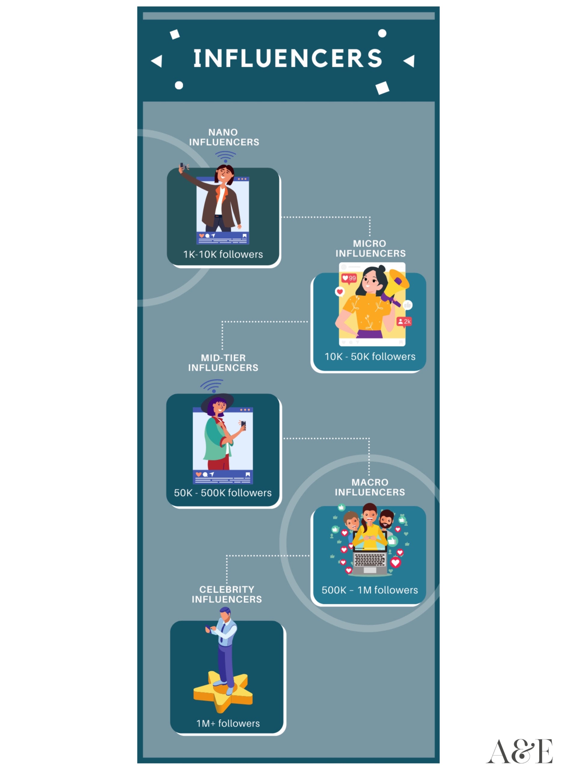 Influencer marketing 3 scaled Influencer Marketing - Size of Influencers