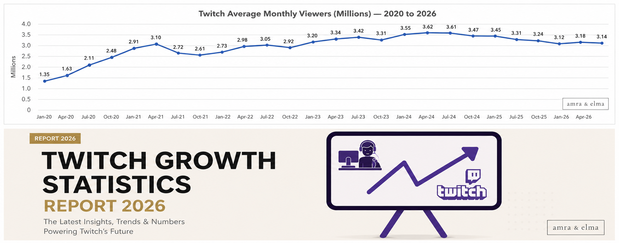 ChatGPT Image May 26 2026 04 03 22 PM Twitch Growth Statistics Report