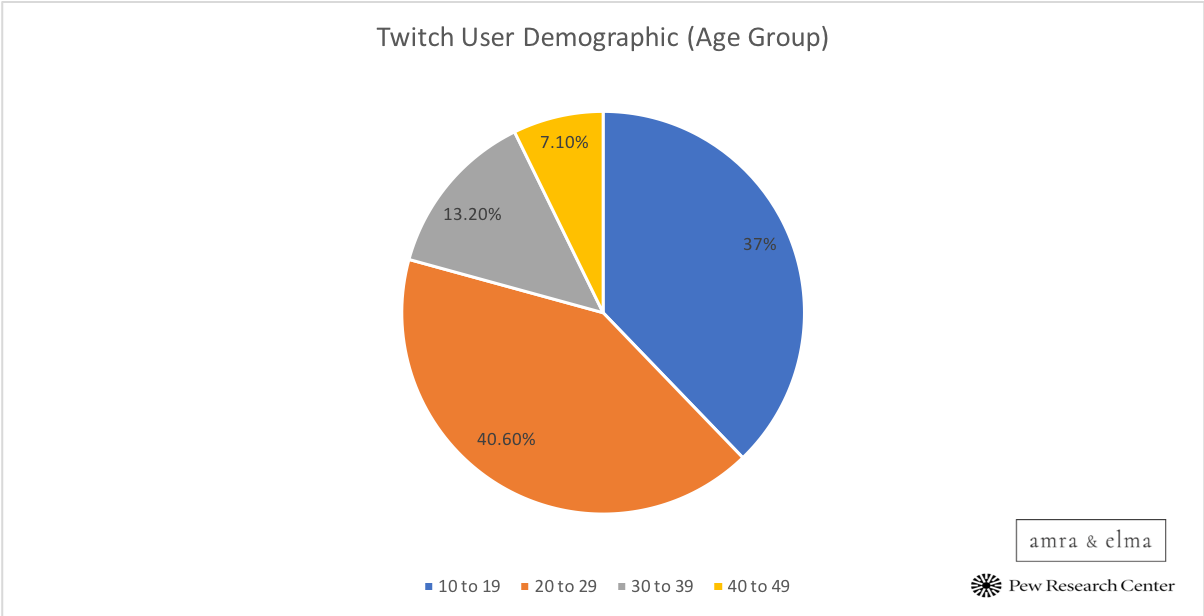 Twitch User Demographic TWITCH GROWTH STATISTICS FOR 2021