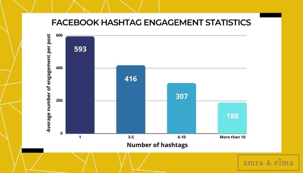 facebook hashtag engagement statistics Top Hashtag Facts and Statistics