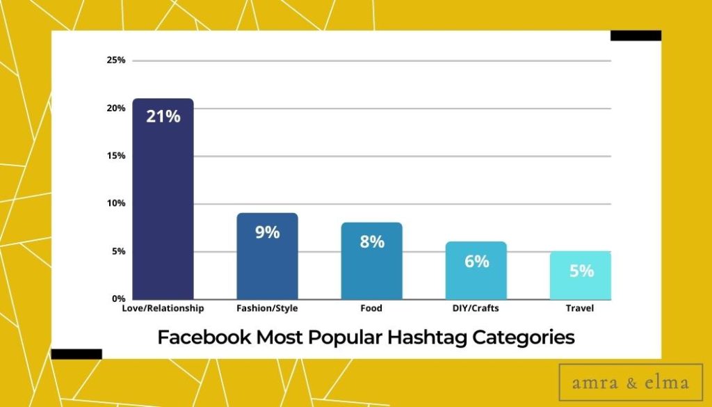 facebook hashtags categories stats Top Hashtag Facts and Statistics