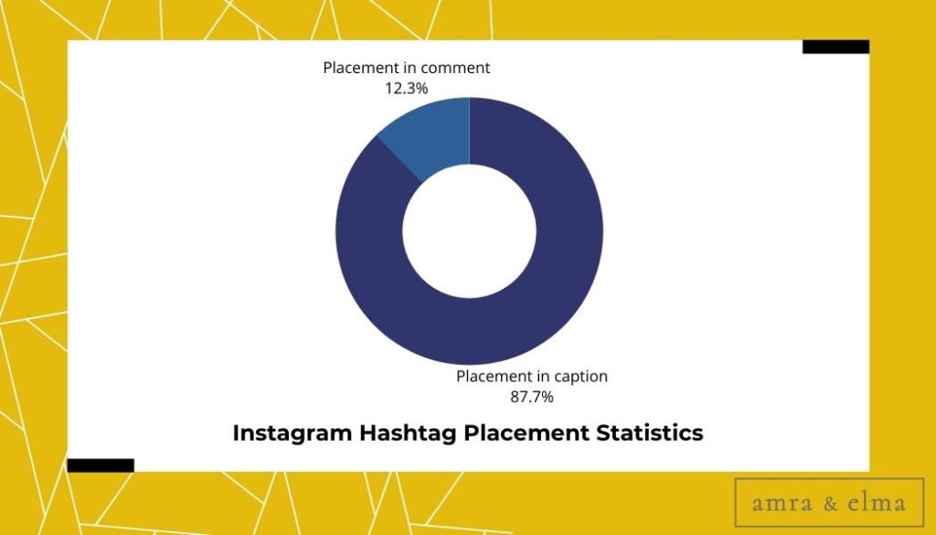 instagram hashtag placement statistics 2022 Top Hashtag Facts and Statistics