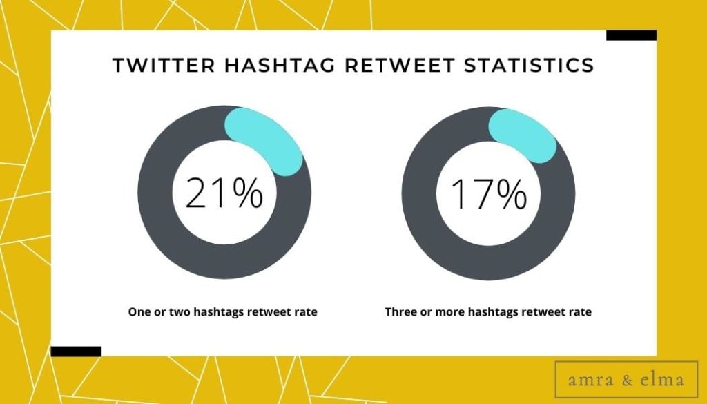 twitter hashtag retweet stats 1 Top Hashtag Facts and Statistics