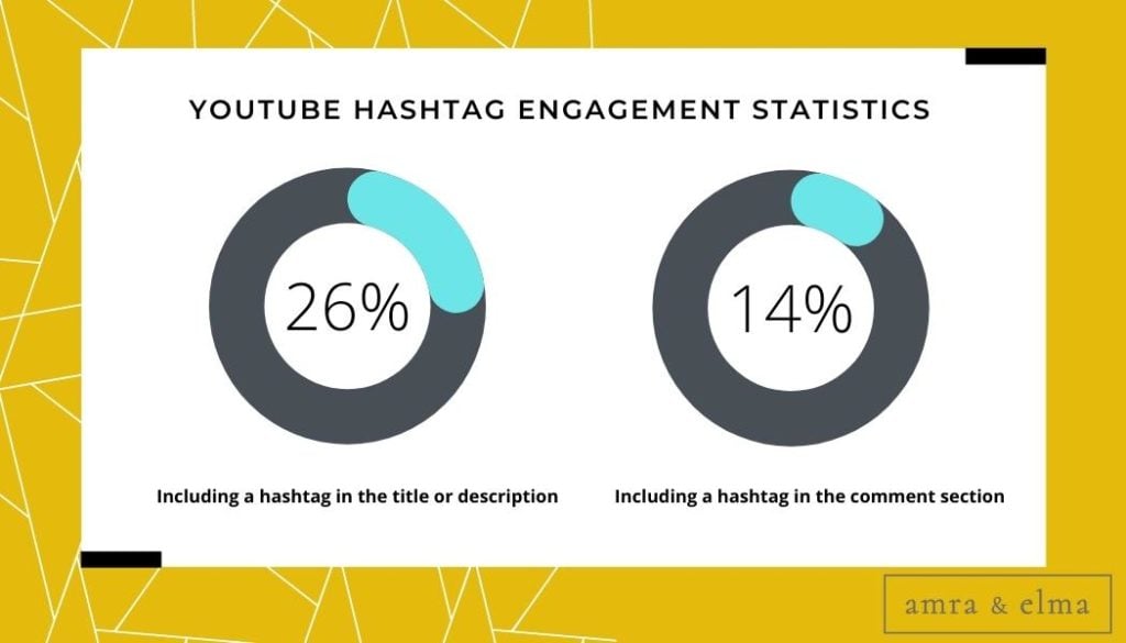 youtube hashtag engagement stats Top Hashtag Facts and Statistics
