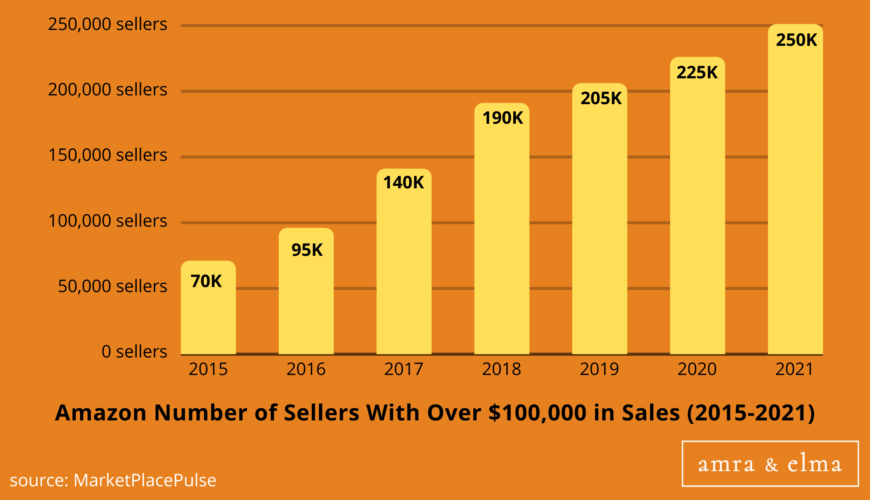 10 AMAZON MARKETING STATISTICS