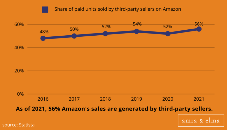 11 AMAZON MARKETING STATISTICS