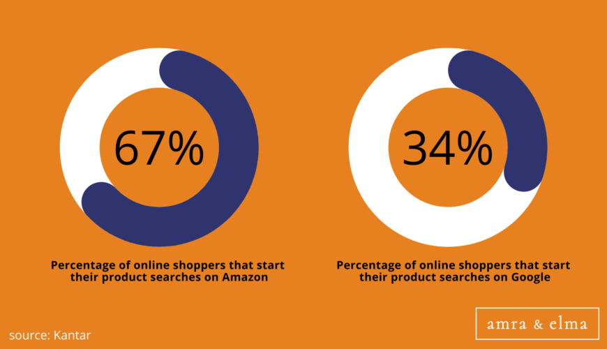 13 AMAZON MARKETING STATISTICS