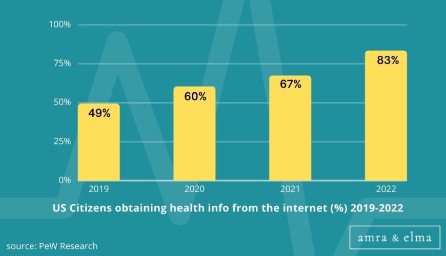 Copy of Copy of Hashtags charts (10) Healthcare Marketing Statistics