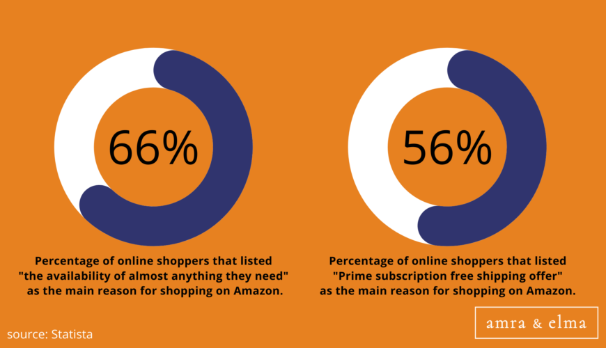 Copy of Copy of Hashtags charts (19) AMAZON MARKETING STATISTICS