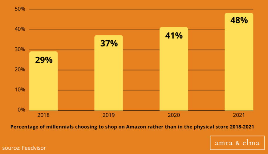 Copy of Copy of Hashtags charts (22) AMAZON MARKETING STATISTICS
