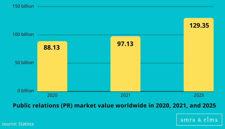 Copy of Copy of Hashtags charts (26) Public Relations Statistics
