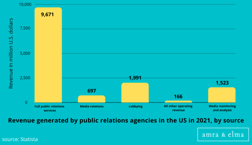 Copy of Copy of Hashtags charts (28) Public Relations Statistics