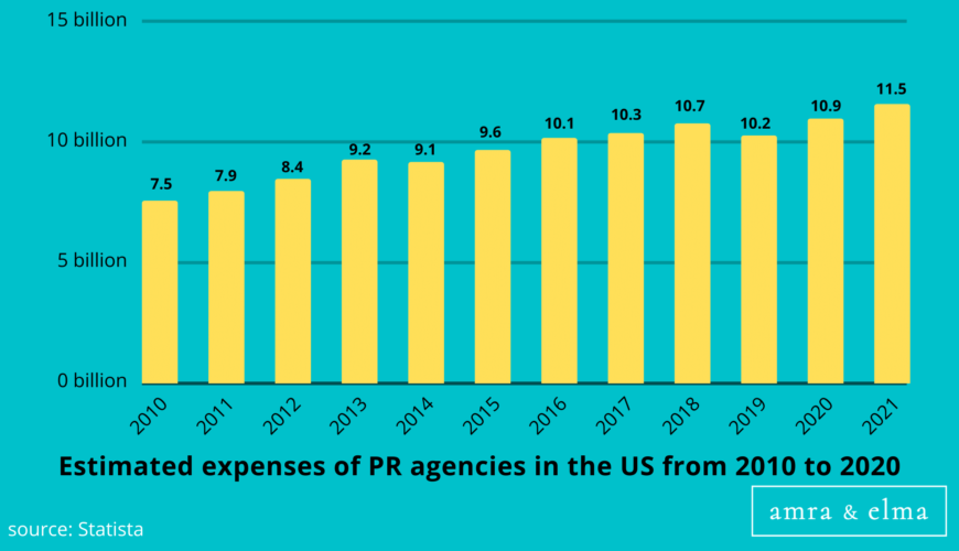 Copy of Copy of Hashtags charts (29) Public Relations Statistics