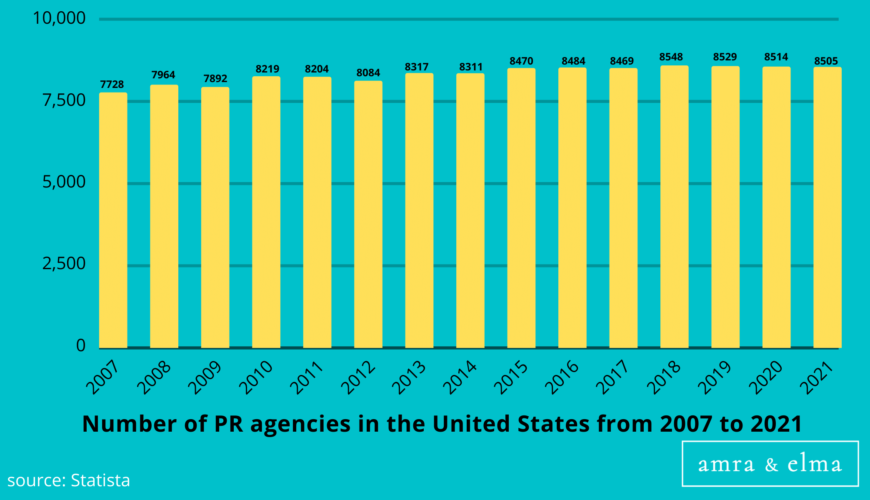 Copy of Copy of Hashtags charts (30) Public Relations Statistics