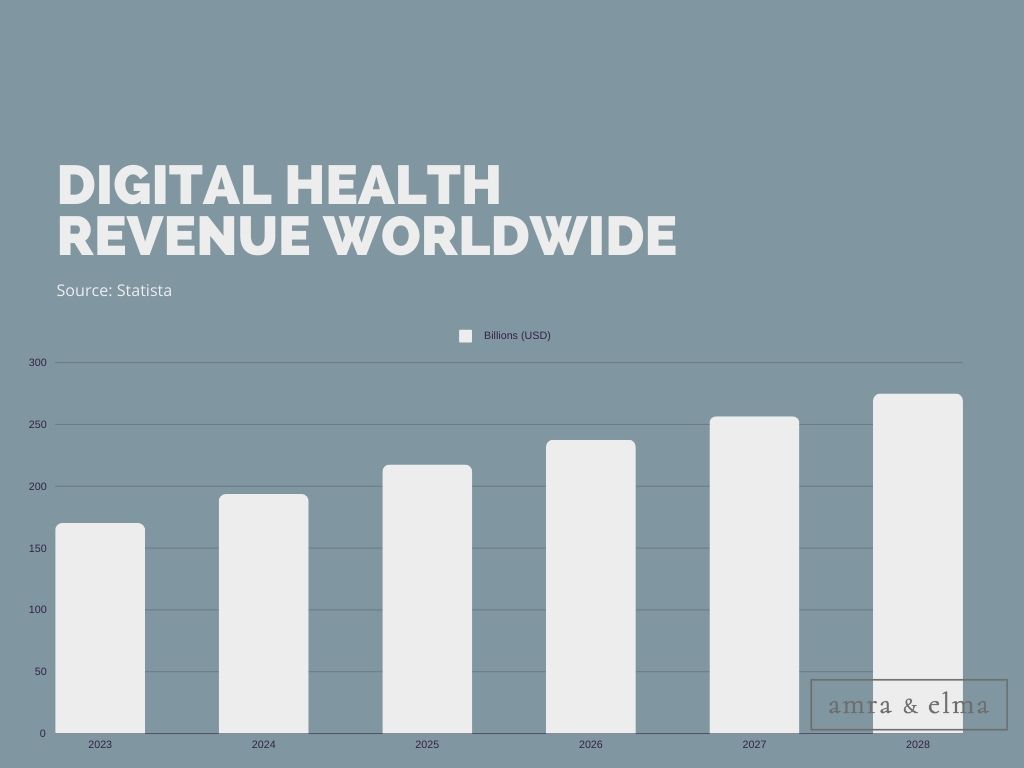 Moon Design Studio Co. Presentation 3 digital health revenue worldwide