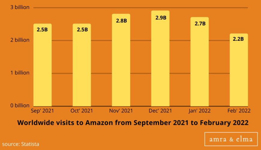 Stat #1 AMAZON MARKETING STATISTICS