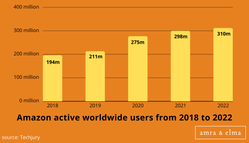 Amazon active worldwide users from 2018 to 2022 AMAZON MARKETING STATISTICS