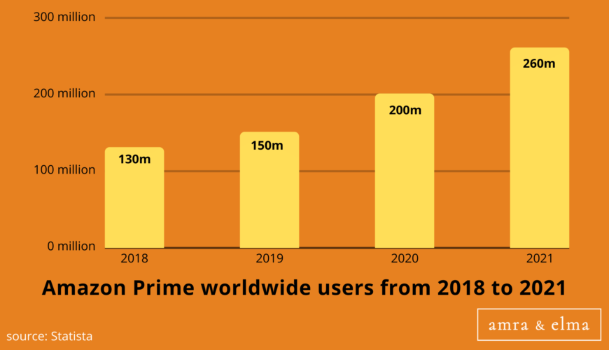 Stat #3 AMAZON MARKETING STATISTICS