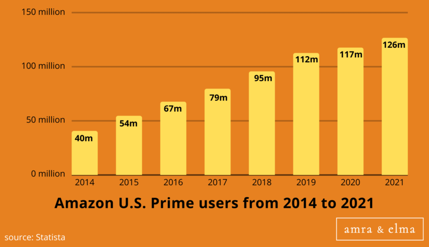 Stat #4 AMAZON MARKETING STATISTICS