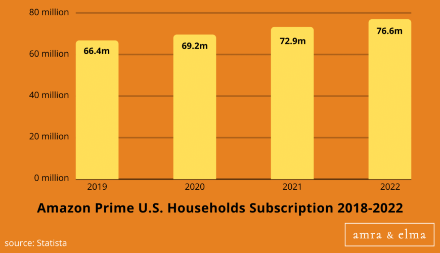 Stat #5 AMAZON MARKETING STATISTICS