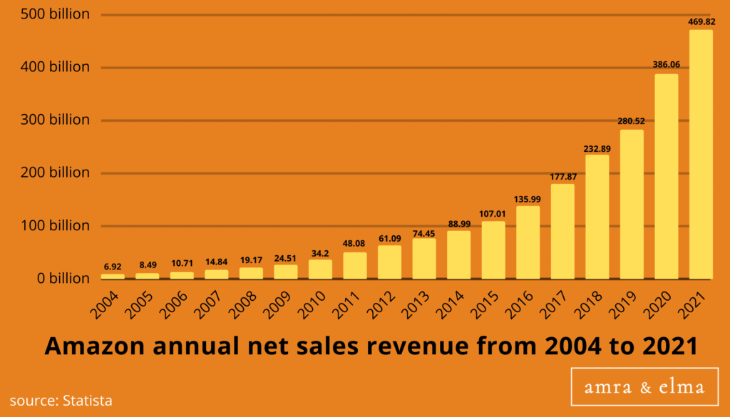 TOP AMAZON MARKETING STATISTICS THAT SHOW WHO REALLY OWNS ONLINE ...