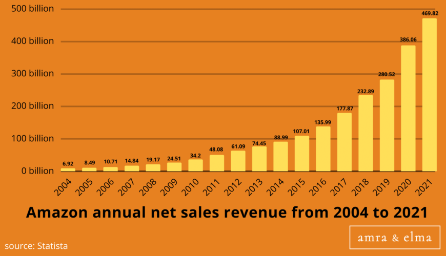 Stat #8 AMAZON MARKETING STATISTICS
