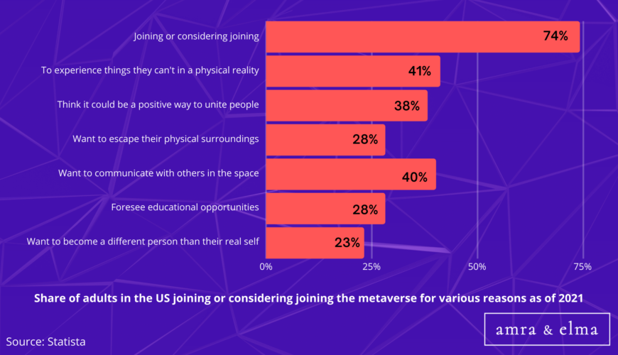 Top Metaverse Statistics
