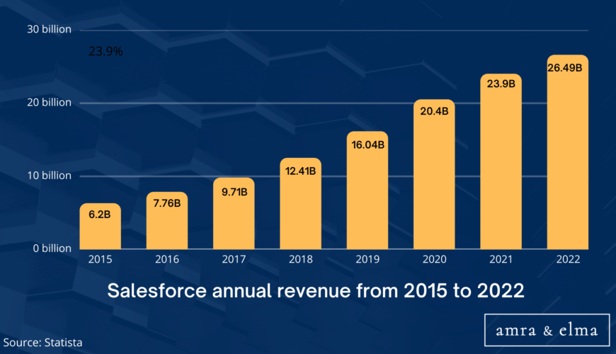 Statistics charts and images (2) SALESFORCE STATISTICS