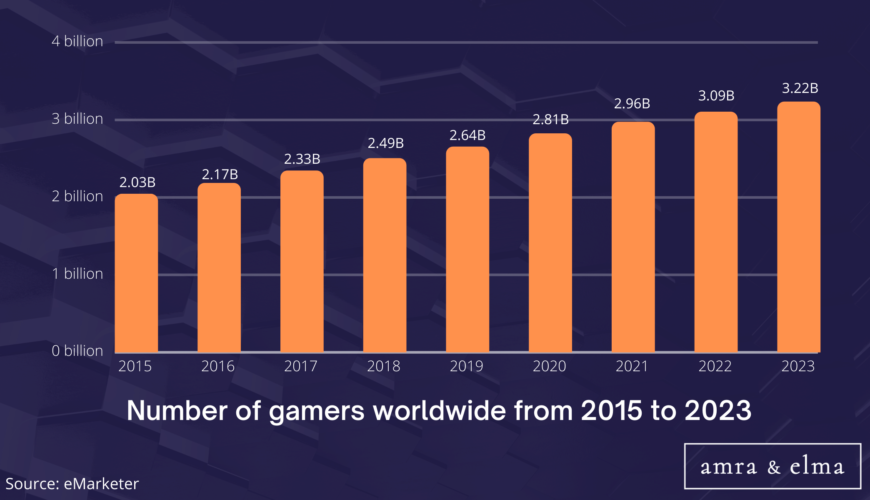 gaming marketing statistics