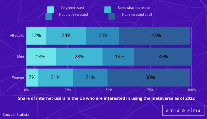 Top Metaverse Statistics
