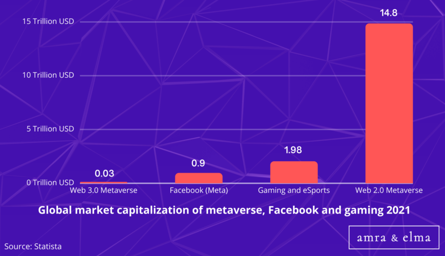 Top Metaverse Statistics