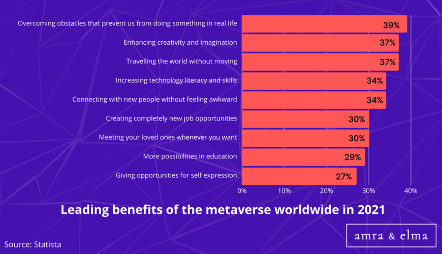 Top Metaverse Statistics