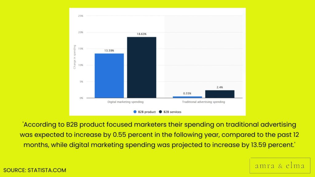 Digital Marketing vs Traditional Marketing Statistics (1) Digital Marketing Vs Traditional Marketing Statistics