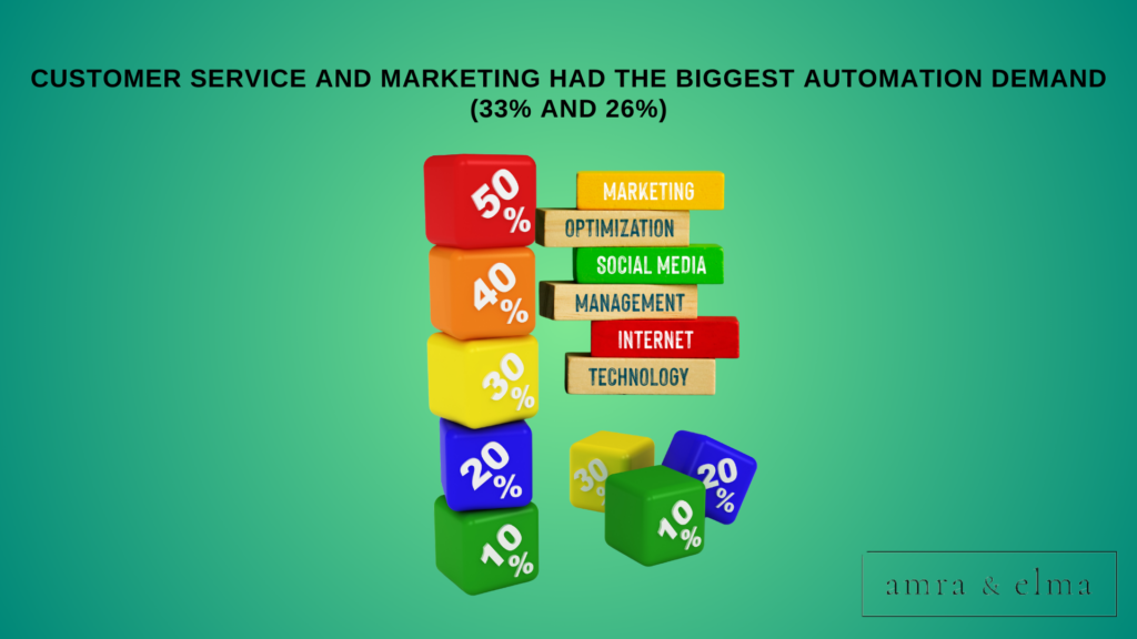 marketing automation statistics marketing automation statistics