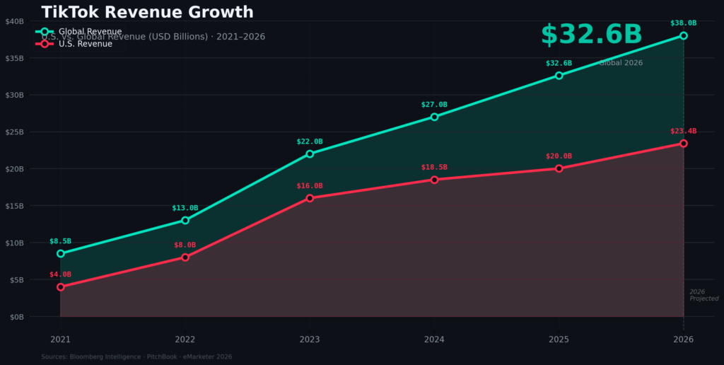 graph1 revenue line TikTok Statistics