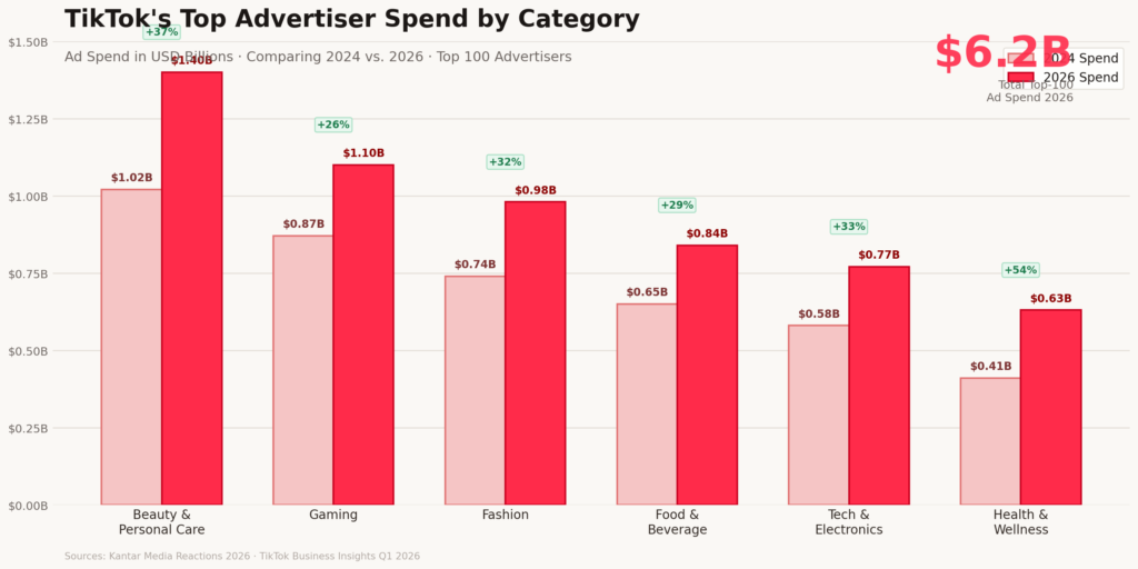 graph2 advertiser bar TikTok Statistics