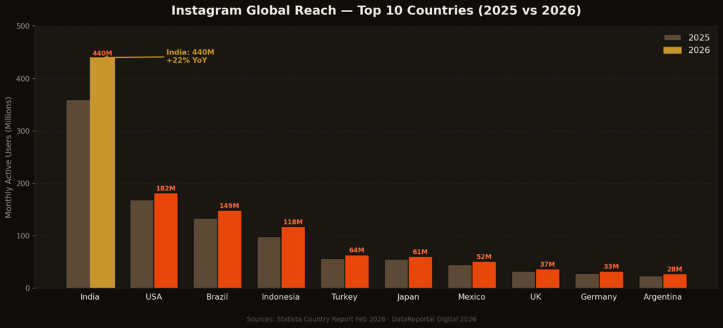 Instagram Statistics