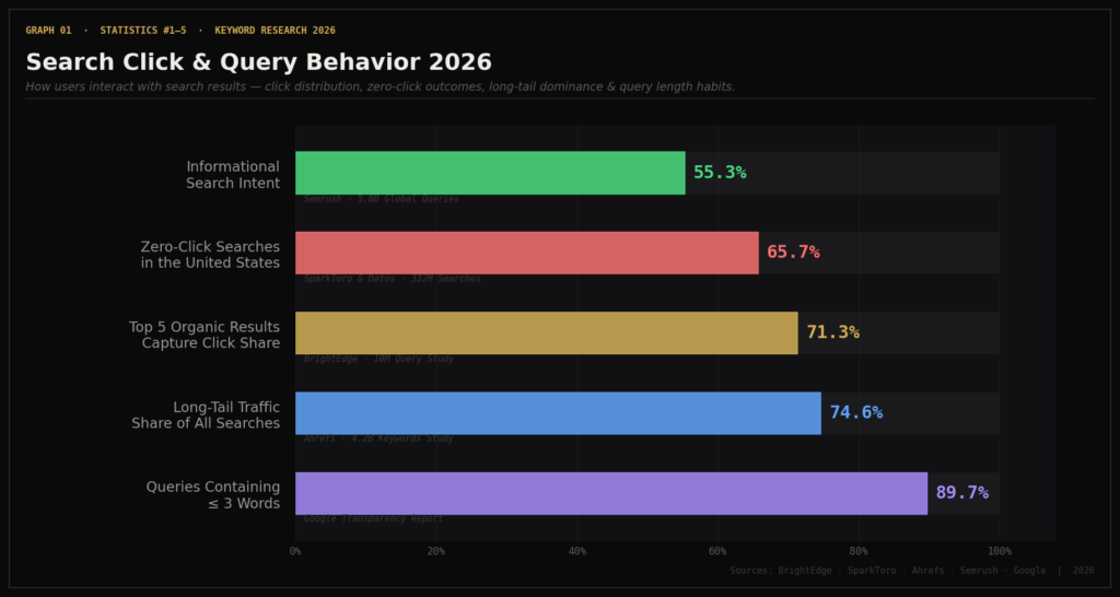 Graph 1 Click Query Behavior 2026 1 1 USER-GENERATED CONTENT STATISTICS