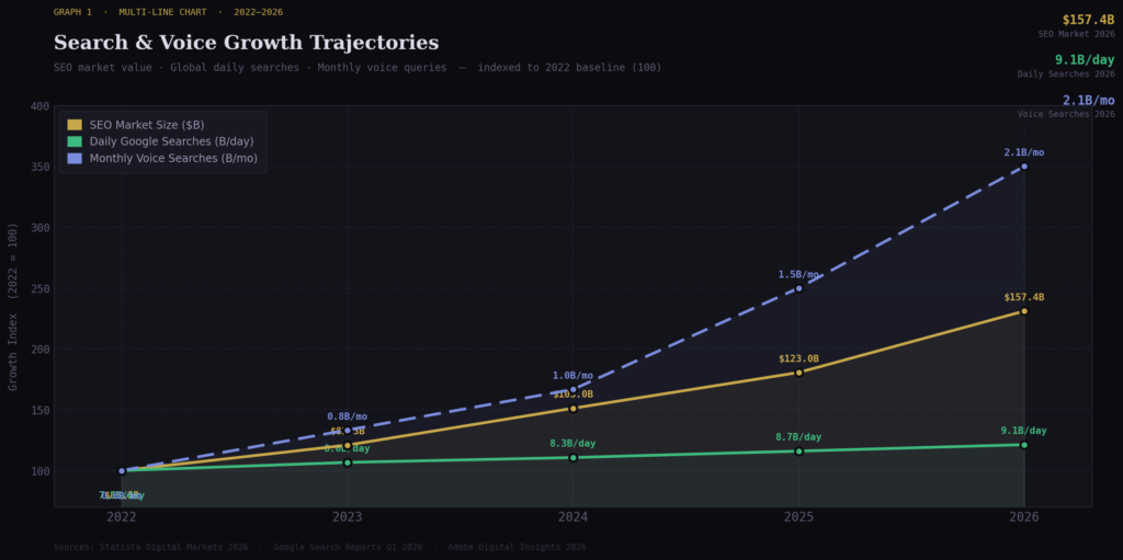 Graph 1 Search Growth Trends 2026 TOP SEO CONTENT MARKETING STATISTICS