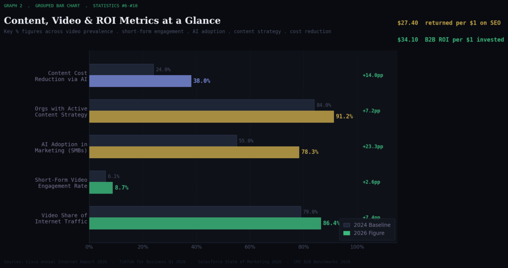 Graph 2 Content ROI Metrics 2026 TOP SEO CONTENT MARKETING STATISTICS