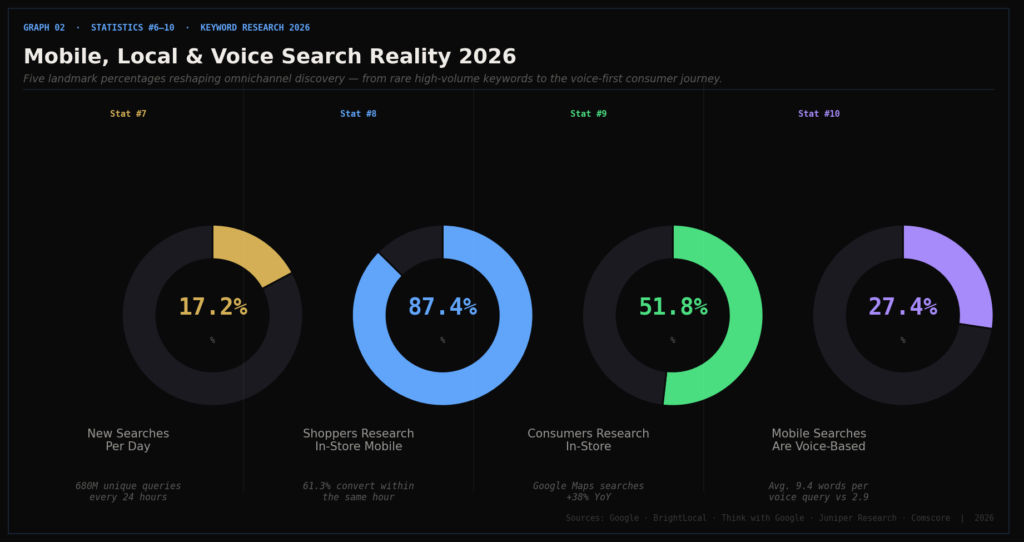 Graph 2 Mobile Local Voice 2026 1 1 USER-GENERATED CONTENT STATISTICS