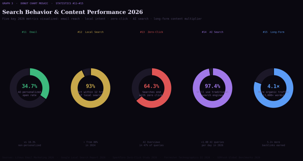 Graph 3 Search Behavior Content Performance 2026 TOP SEO CONTENT MARKETING STATISTICS