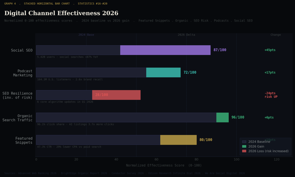 Graph 4 Channel Effectiveness Stacked 2026 TOP SEO CONTENT MARKETING STATISTICS