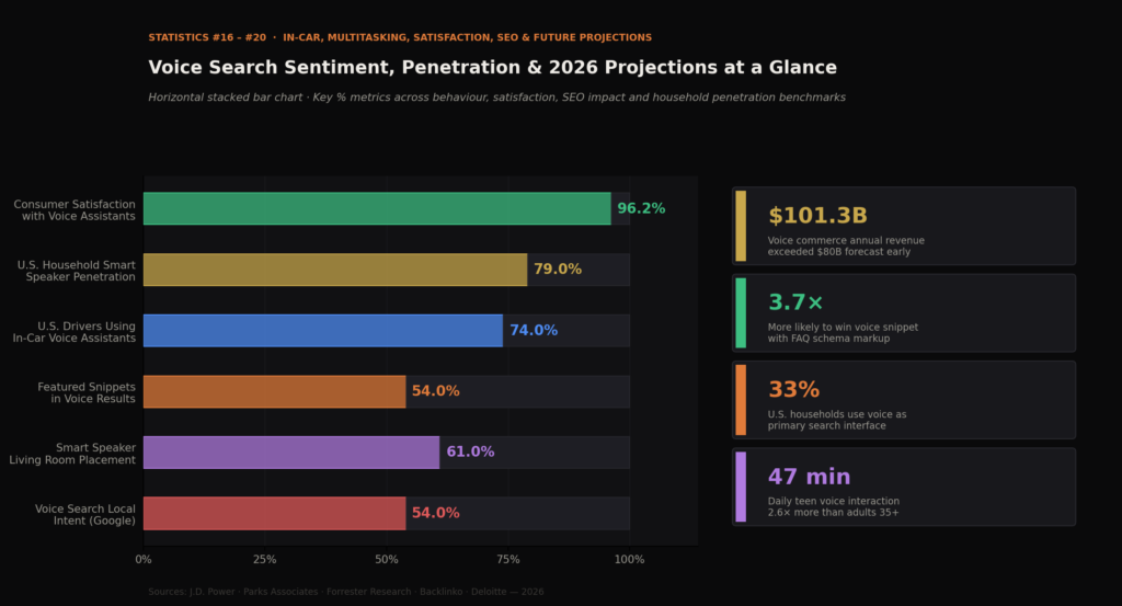 Graph 4 Projections Horizontal Bar Chart BEST VOICE SEARCH STATISTICS