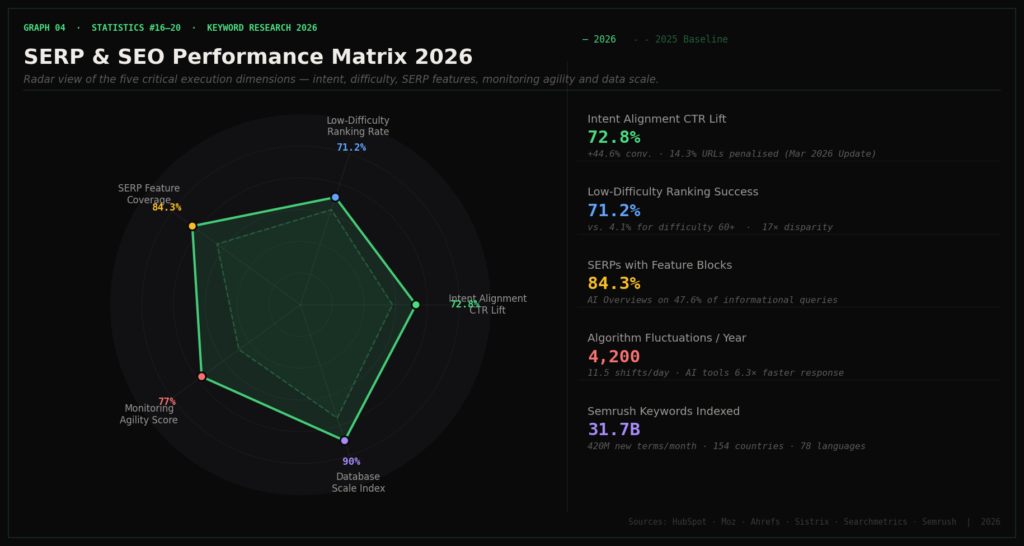 Graph 4 SERP Performance Matrix 2026 1 1 USER-GENERATED CONTENT STATISTICS
