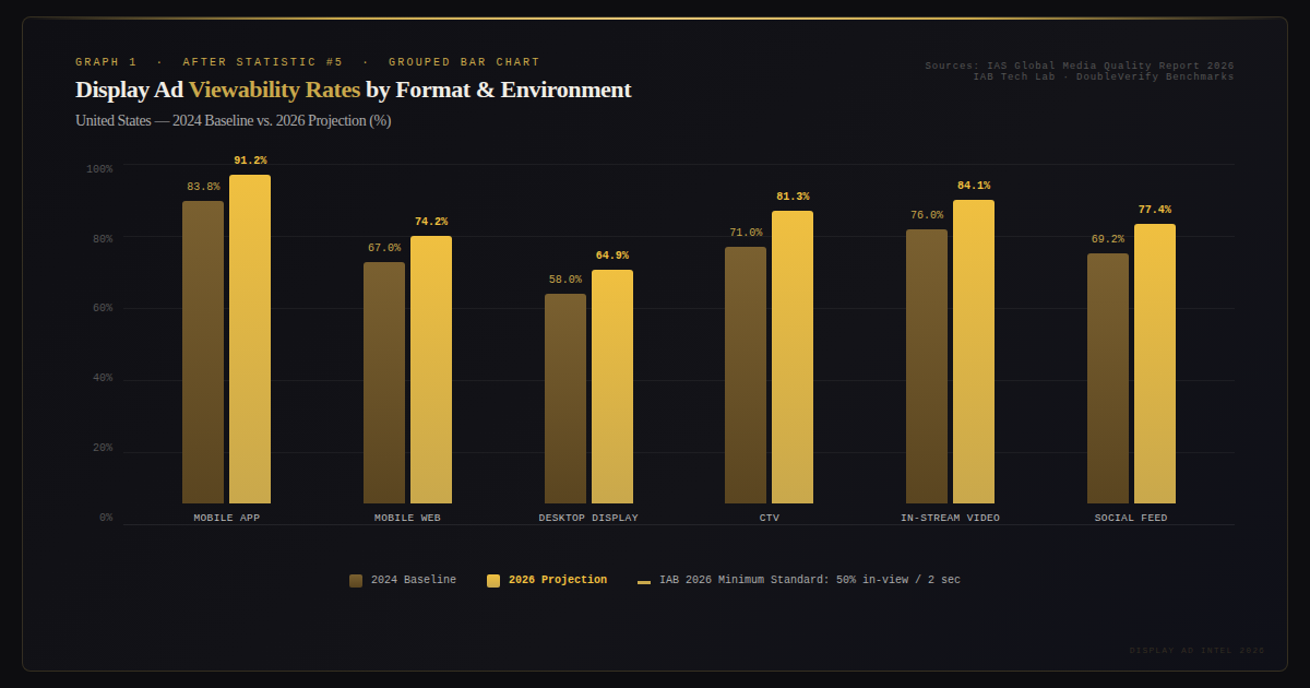 TOP 20 DISPLAY AD PERFORMANCE STATISTICS 2026 REVEAL SHOCKING DIGITAL ...