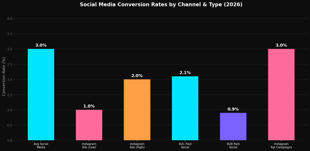 Best Social Media Conversion Rate Statistics