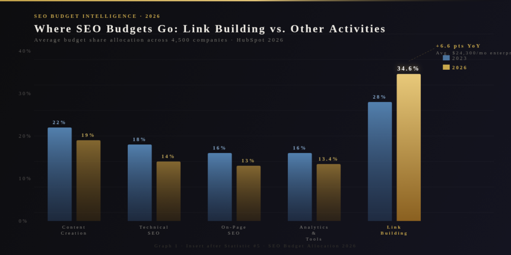 graph1 budget allocation BEST BACKLINK STATISTICS